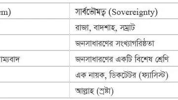 সার্বভৌমত্ব: তিনি সেই সত্তা যাঁর হুকুম মানতেই হবে