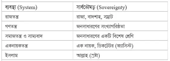 সার্বভৌমত্ব: তিনি সেই সত্তা যাঁর হুকুম মানতেই হবে